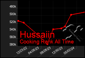 Total Graph of Hussaiin