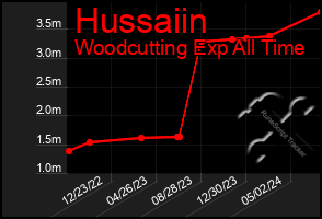 Total Graph of Hussaiin