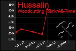 Total Graph of Hussaiin