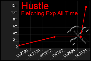 Total Graph of Hustle