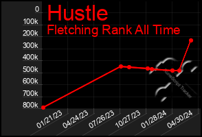 Total Graph of Hustle