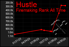 Total Graph of Hustle