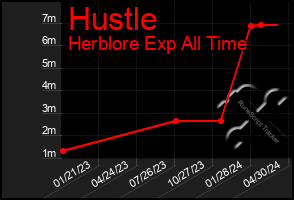 Total Graph of Hustle