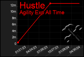 Total Graph of Hustle