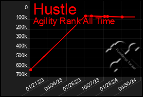 Total Graph of Hustle