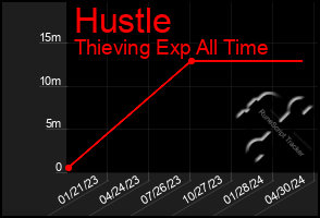 Total Graph of Hustle