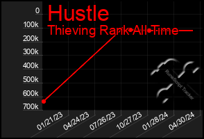 Total Graph of Hustle