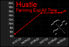 Total Graph of Hustle