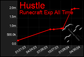 Total Graph of Hustle