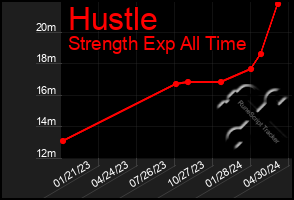 Total Graph of Hustle