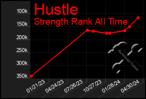 Total Graph of Hustle