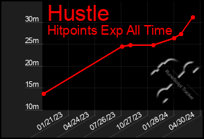 Total Graph of Hustle