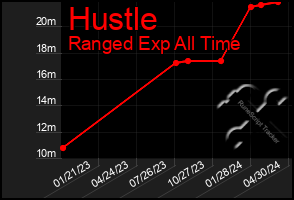 Total Graph of Hustle