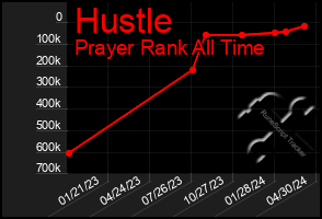 Total Graph of Hustle