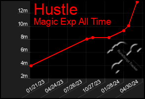 Total Graph of Hustle