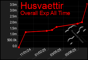 Total Graph of Husvaettir