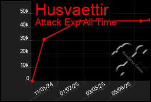 Total Graph of Husvaettir