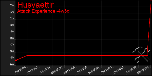 Last 31 Days Graph of Husvaettir