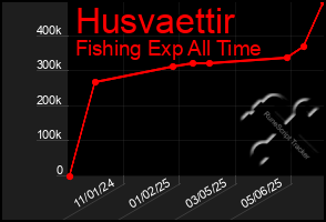Total Graph of Husvaettir