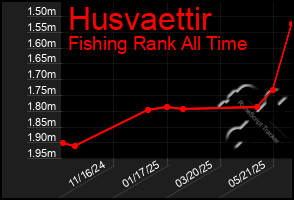 Total Graph of Husvaettir