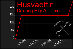Total Graph of Husvaettir