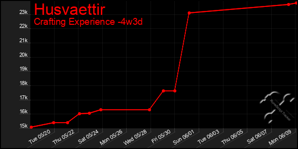 Last 31 Days Graph of Husvaettir