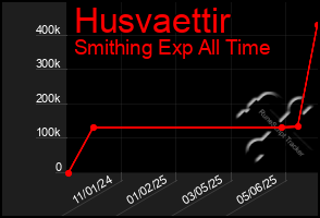 Total Graph of Husvaettir