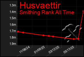 Total Graph of Husvaettir