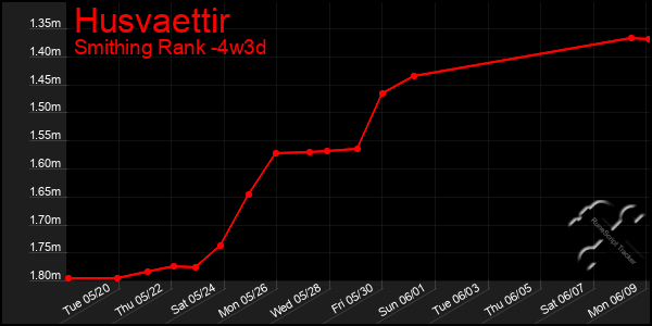 Last 31 Days Graph of Husvaettir