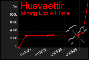 Total Graph of Husvaettir