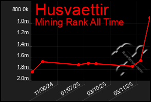 Total Graph of Husvaettir