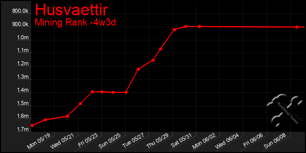Last 31 Days Graph of Husvaettir