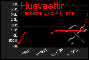 Total Graph of Husvaettir
