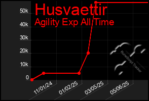 Total Graph of Husvaettir