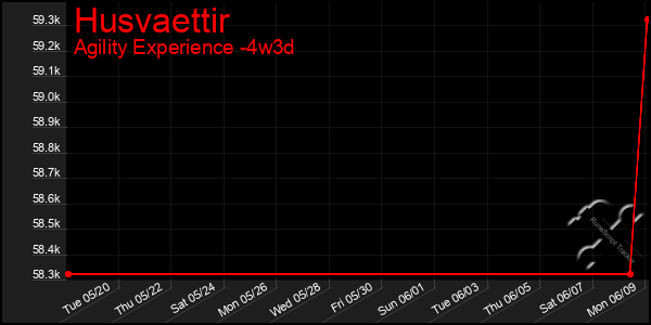 Last 31 Days Graph of Husvaettir