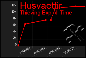 Total Graph of Husvaettir