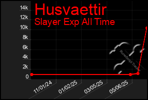 Total Graph of Husvaettir
