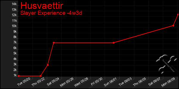 Last 31 Days Graph of Husvaettir