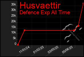 Total Graph of Husvaettir