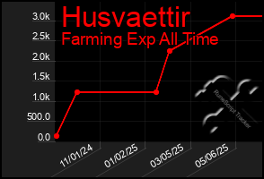 Total Graph of Husvaettir