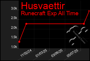 Total Graph of Husvaettir