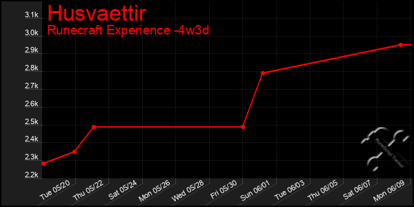 Last 31 Days Graph of Husvaettir