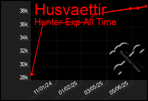 Total Graph of Husvaettir