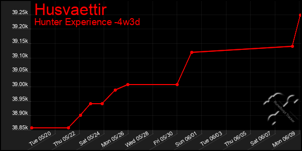 Last 31 Days Graph of Husvaettir