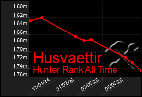 Total Graph of Husvaettir