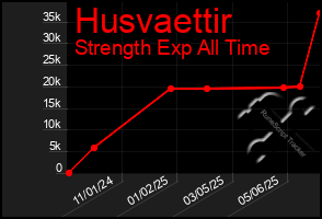 Total Graph of Husvaettir