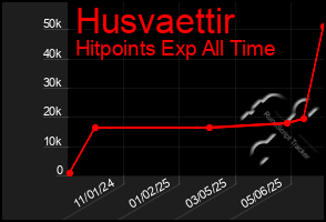 Total Graph of Husvaettir