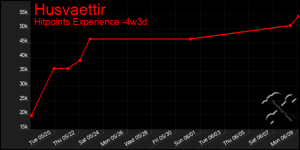 Last 31 Days Graph of Husvaettir