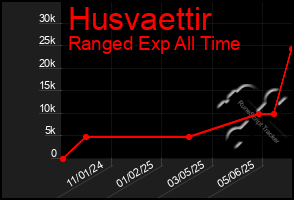 Total Graph of Husvaettir