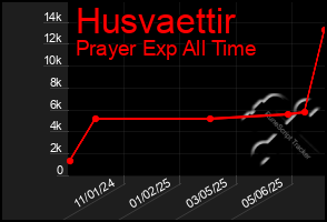 Total Graph of Husvaettir